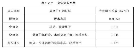 表5.2.9 火災(zāi)增長系數(shù)