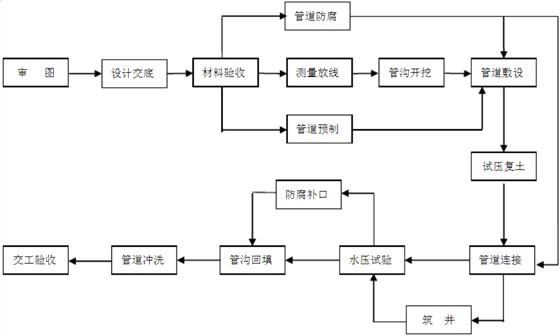 安裝消防管道