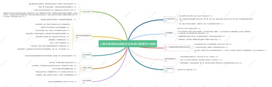 上海市養(yǎng)老機(jī)構(gòu)消防安全標(biāo)準(zhǔn)化管理評(píng)分細(xì)則-上海天驕消防